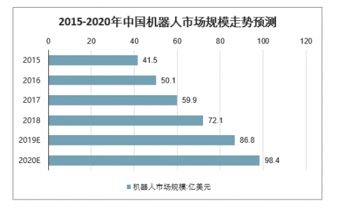 2020年中國工業(yè)機(jī)器人市場規(guī)模、產(chǎn)量及行業(yè)發(fā)展趨勢分析預(yù)測